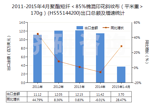 2011-2015年4月聚酯短纖＜85%棉混印花斜紋布（平米重＞170g）(HS55144200)出口總額及增速統(tǒng)計